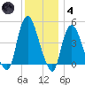 Kill Van Kull tide chart for Saturday, December 4, 2021