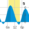 Kill Van Kull tide chart for Sunday, December 5, 2021
