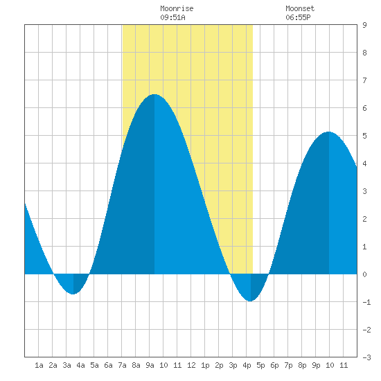 Kill Van Kull tide chart for Monday, December 6, 2021