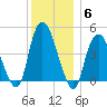 Kill Van Kull tide chart for Monday, December 6, 2021