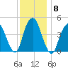 Kill Van Kull tide chart for Wednesday, December 8, 2021
