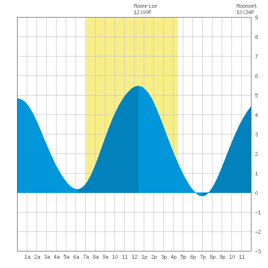 Kill Van Kull tide chart for Thursday, December 9, 2021