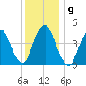 Kill Van Kull tide chart for Thursday, December 9, 2021