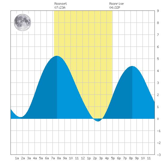 Kill Van Kull tide chart for Monday, January 17, 2022