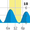 Kill Van Kull tide chart for Tuesday, January 18, 2022