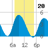 Kill Van Kull tide chart for Thursday, January 20, 2022