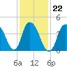 Kill Van Kull tide chart for Saturday, January 22, 2022