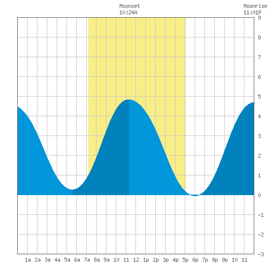 Kill Van Kull tide chart for Sunday, January 23, 2022