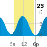 Kill Van Kull tide chart for Sunday, January 23, 2022