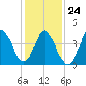 Kill Van Kull tide chart for Monday, January 24, 2022