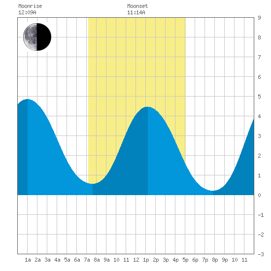 Kill Van Kull tide chart for Tuesday, January 25, 2022