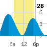 Kill Van Kull tide chart for Friday, January 28, 2022