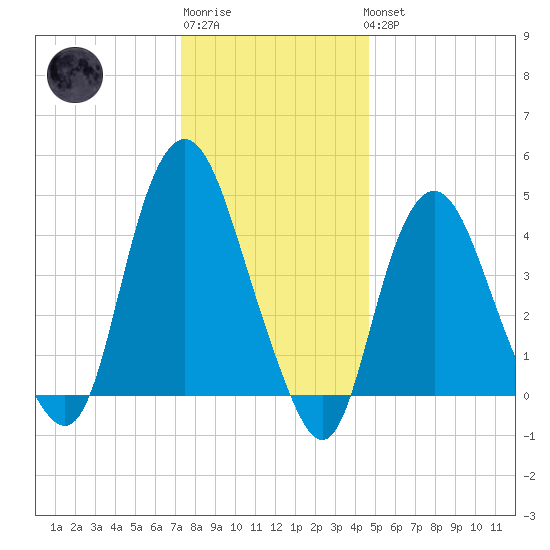 Kill Van Kull tide chart for Sunday, January 2, 2022