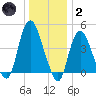 Kill Van Kull tide chart for Sunday, January 2, 2022