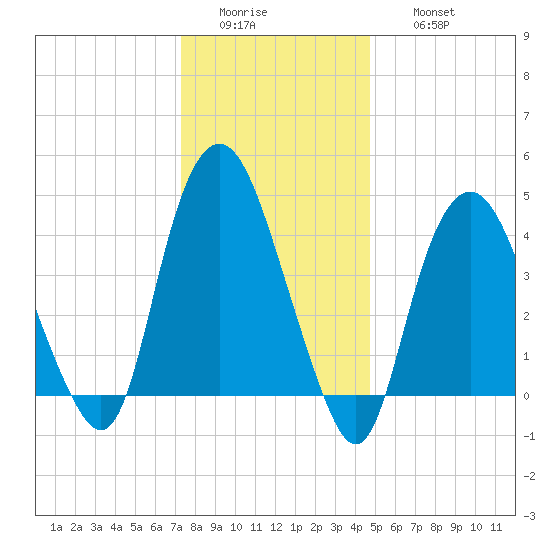 Kill Van Kull tide chart for Tuesday, January 4, 2022