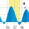 Kill Van Kull tide chart for Tuesday, January 4, 2022