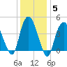 Kill Van Kull tide chart for Wednesday, January 5, 2022