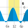 Kill Van Kull tide chart for Thursday, January 6, 2022