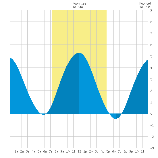 Kill Van Kull tide chart for Friday, January 7, 2022