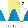Kill Van Kull tide chart for Friday, January 7, 2022