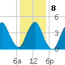 Kill Van Kull tide chart for Saturday, January 8, 2022