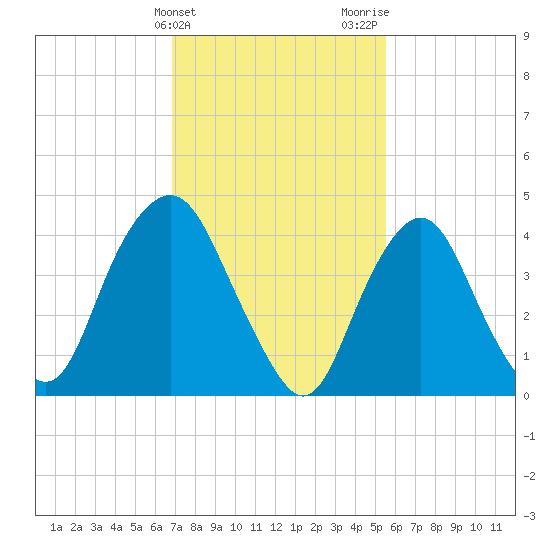 Kill Van Kull tide chart for Monday, February 14, 2022