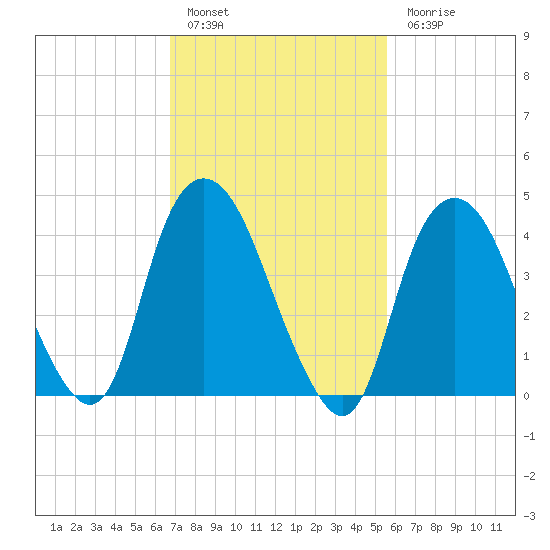 Kill Van Kull tide chart for Thursday, February 17, 2022
