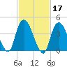 Kill Van Kull tide chart for Thursday, February 17, 2022