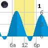 Kill Van Kull tide chart for Tuesday, February 1, 2022