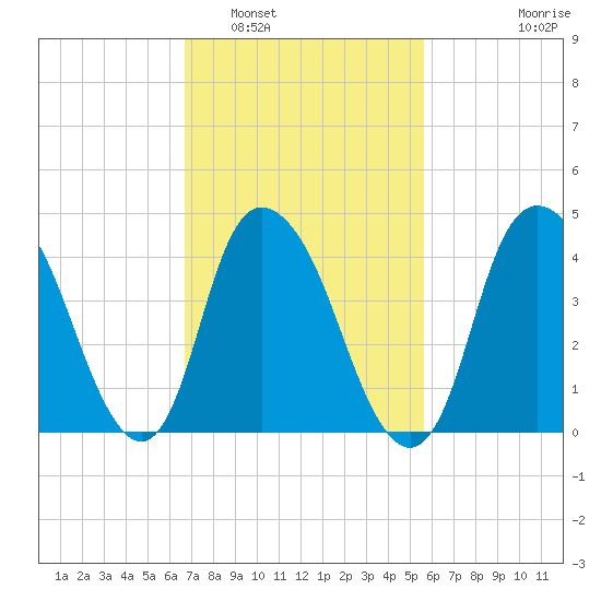 Kill Van Kull tide chart for Sunday, February 20, 2022