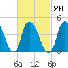 Kill Van Kull tide chart for Sunday, February 20, 2022