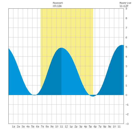 Kill Van Kull tide chart for Monday, February 21, 2022