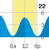 Kill Van Kull tide chart for Tuesday, February 22, 2022