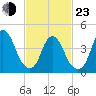 Kill Van Kull tide chart for Wednesday, February 23, 2022