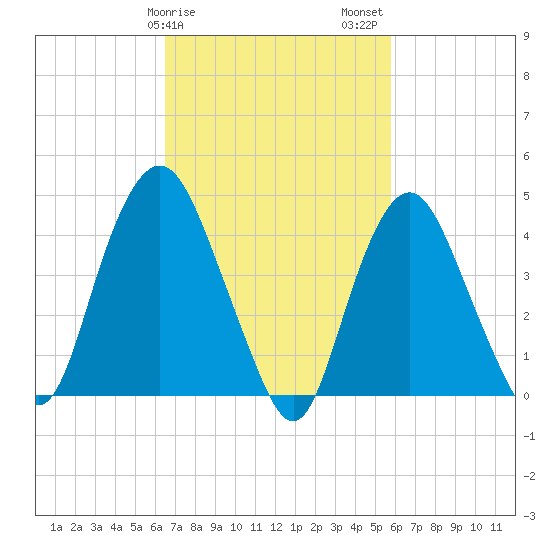 Kill Van Kull tide chart for Monday, February 28, 2022
