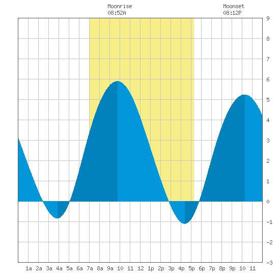 Kill Van Kull tide chart for Thursday, February 3, 2022