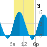 Kill Van Kull tide chart for Thursday, February 3, 2022