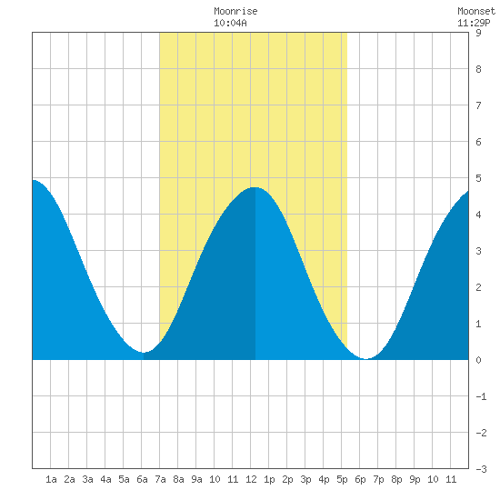 Kill Van Kull tide chart for Sunday, February 6, 2022