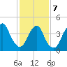Kill Van Kull tide chart for Monday, February 7, 2022