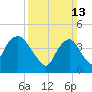 Kill Van Kull tide chart for Sunday, March 13, 2022