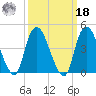 Kill Van Kull tide chart for Friday, March 18, 2022