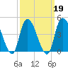 Kill Van Kull tide chart for Saturday, March 19, 2022