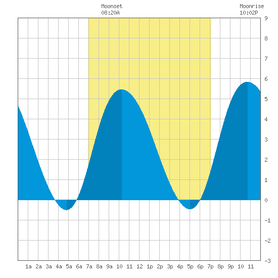 Kill Van Kull tide chart for Sunday, March 20, 2022
