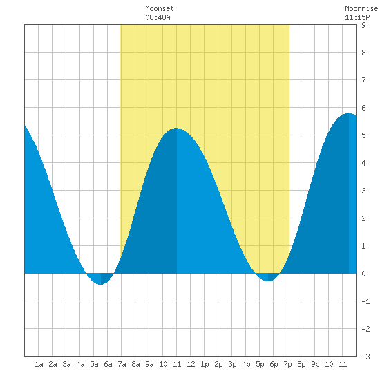 Kill Van Kull tide chart for Monday, March 21, 2022