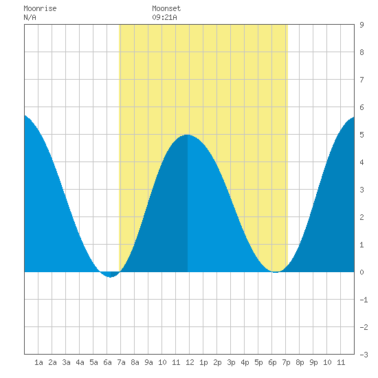 Kill Van Kull tide chart for Tuesday, March 22, 2022