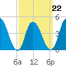 Kill Van Kull tide chart for Tuesday, March 22, 2022
