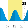 Kill Van Kull tide chart for Wednesday, March 23, 2022