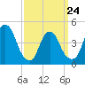 Kill Van Kull tide chart for Thursday, March 24, 2022