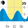 Kill Van Kull tide chart for Friday, March 25, 2022