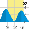 Kill Van Kull tide chart for Sunday, March 27, 2022